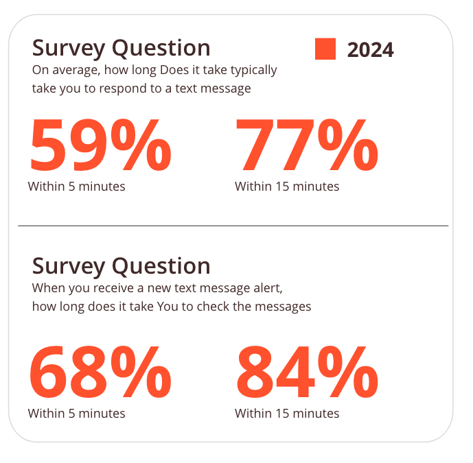 mass texting fast response rate