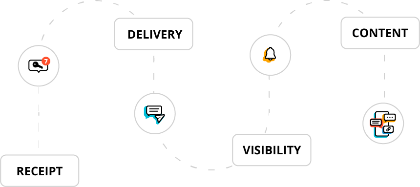 Text notification vs SMS marketing text example