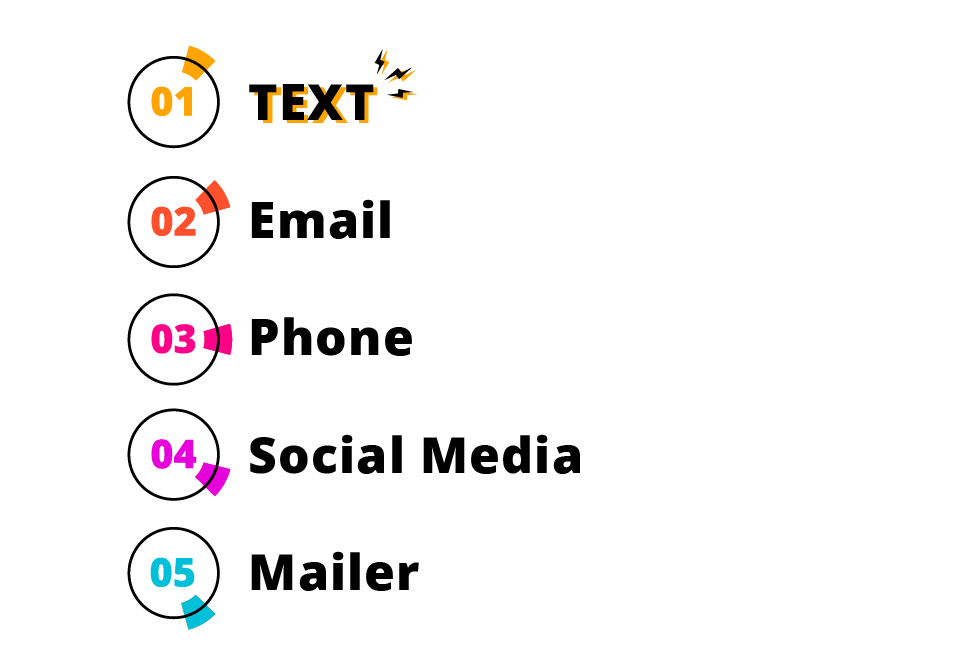 Illustration depicting the following channels, with texting being more prominent: