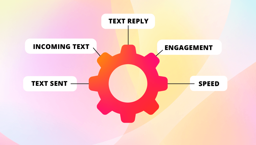 Illustration of a moving gear with different points on the gear: text sent, incoming text, text reply, engagement, speed