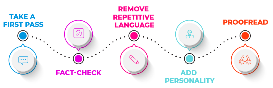 Illustration of the following steps (take a first pass, fact-check, remove repetitive language, add personality, proofread)