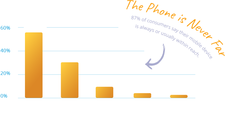 Infographics - Phone Never Far