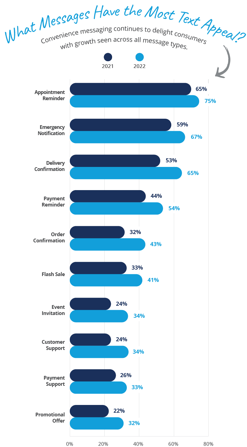 Infographics - Text vs Email