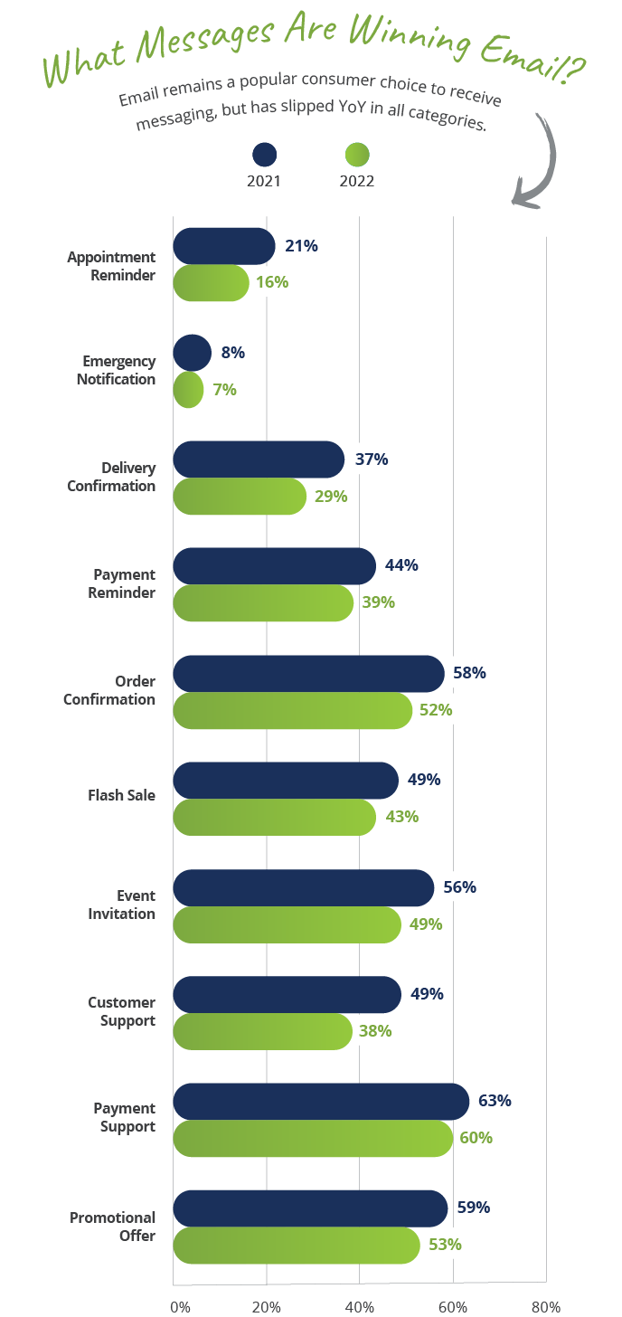 Infographics - What Messages Are Winning Email