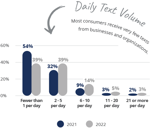 Infographics - Daily Text Volume and Daily Email Volume