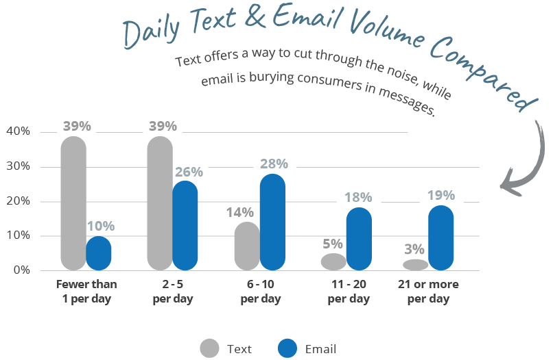 Infographics - Daily Text Volume and Daily Email Volume