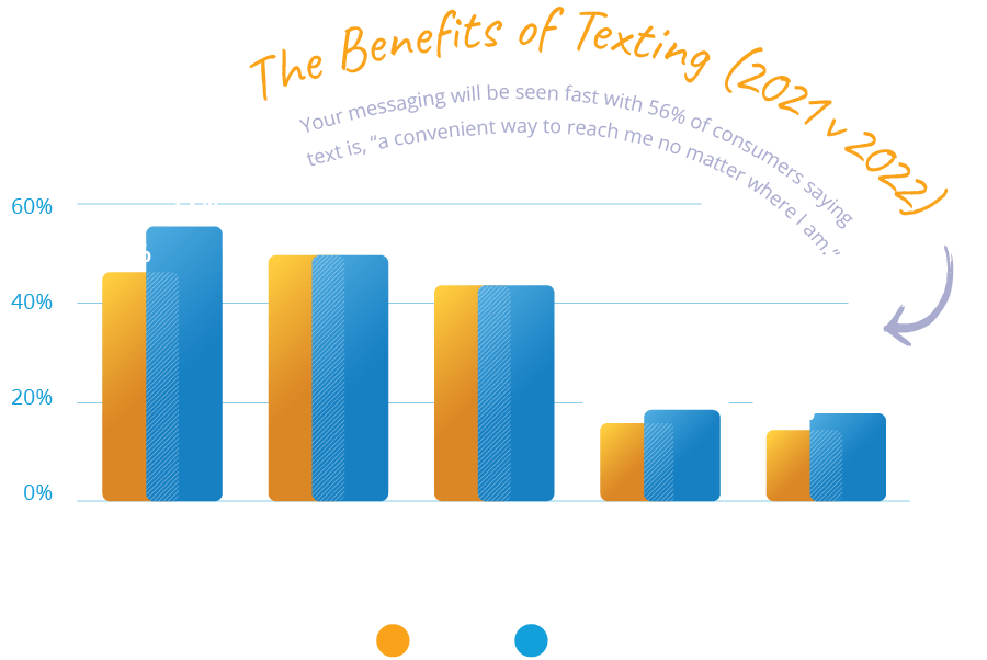 Infographics - The Benefits of Texting