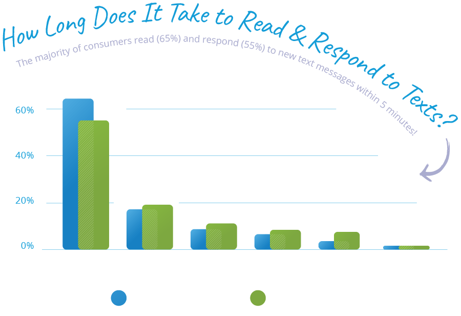 Infographics - The Benefits of Texting