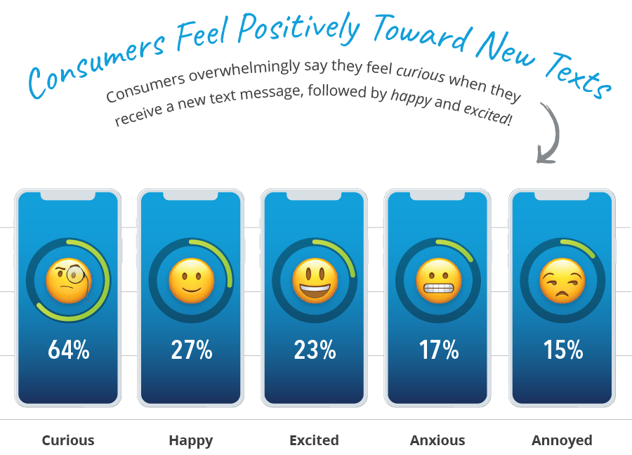 Infographics - Consumers Feel Positively Towards New Texts