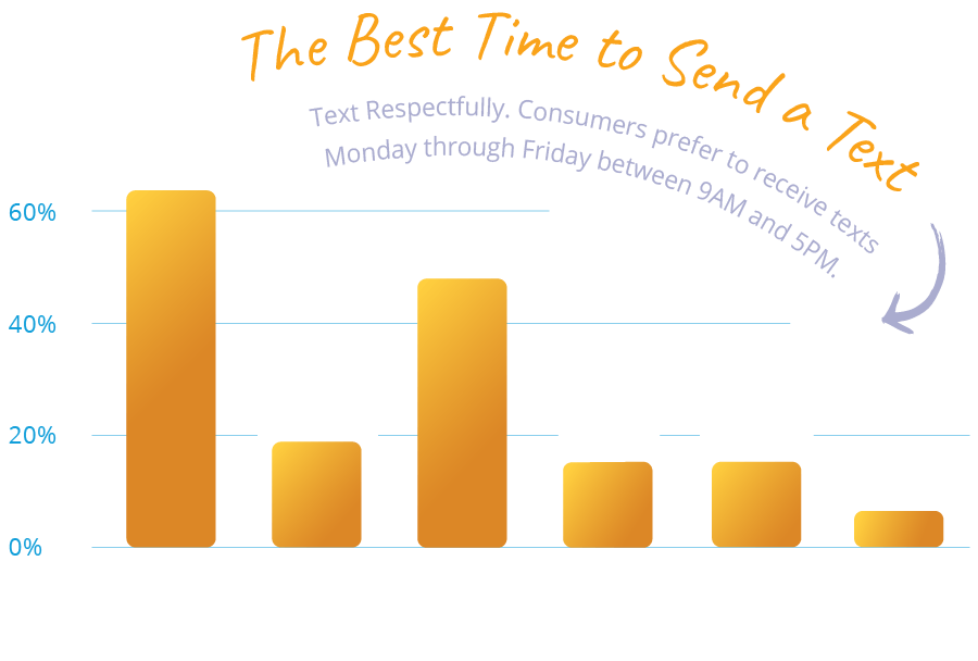 Infographics - The Best Time to Send Texts