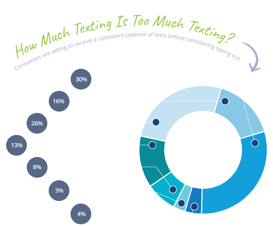 Infographics - Too Much Texting