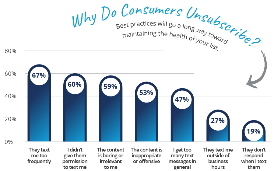 Infographics - Why Do Consumers Unsubscribe