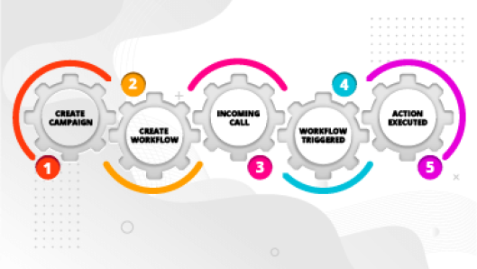 Illustration of a workflow with the following steps: Create an EZ Texting Account > Automate Workflow > Set enrollment triggers > Test & Turn On!